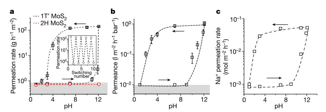 新發(fā)現(xiàn)！調(diào)一下pH，發(fā)一篇Nature！