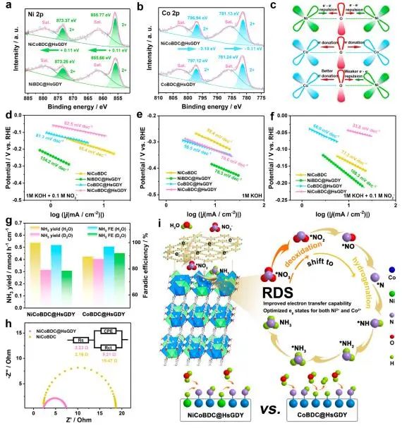 ACS Nano: 構(gòu)建Ni/Co-MOFs/氫取代石墨炔界面，實現(xiàn)高效硝酸鹽電合成氨