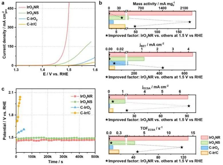 邵琪Nature子刊：過電位僅為205 mV！亞穩(wěn)單斜相IrO2納米帶高效電催化酸性O(shè)ER