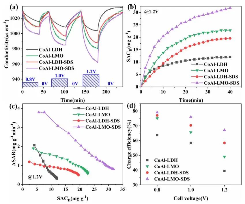 北化工/天大?AM：CoAl-LDH-SDS實(shí)現(xiàn)電化學(xué)去離子