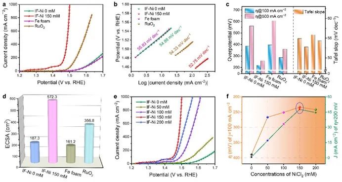 ?南航彭生杰等ACS Nano：快速燃燒！高效電催化劑可實現(xiàn)高電流密度！