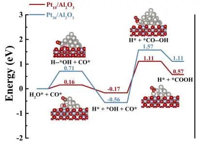 ?南大/揚大ACS Catalysis：Al2O3(110)面上沉積Pt亞納米團簇，有效催化甲酸分解和水煤氣變換