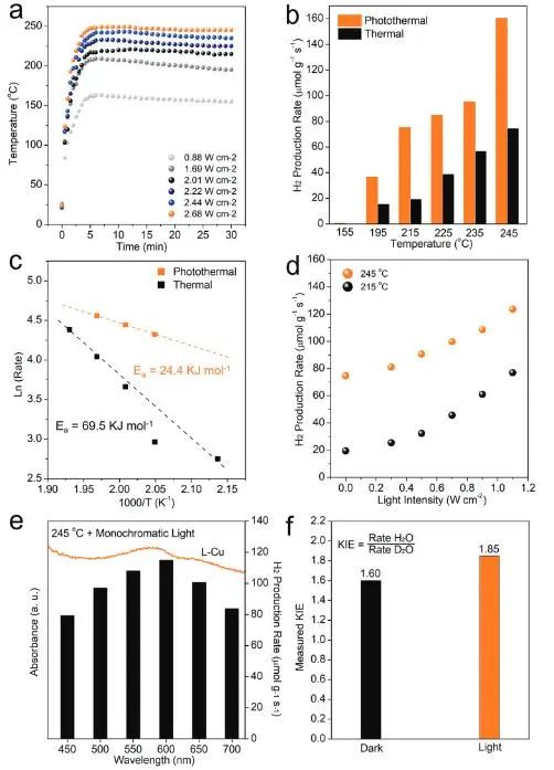 ?理化所張鐵銳AFM: 銅納米粒子起大作用，實現(xiàn)高效光催化MSR制氫