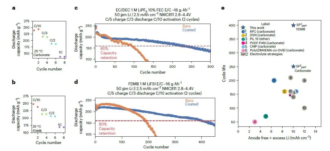 崔屹/鮑哲南Nature Energy：用于鋰金屬負極的親鹽、疏溶劑聚合物涂層