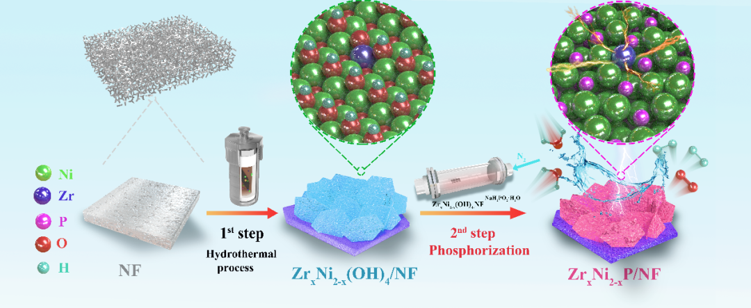 吉大/哈師大CEJ：高價Zr摻雜磷化鎳促進反應(yīng)動力學(xué)用于高效和穩(wěn)定的全水解