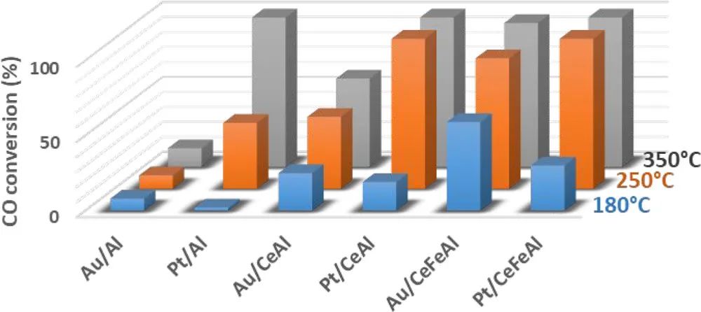 JACS：CeO2基催化劑上Au和Pt在WGS反應(yīng)中有何變化？