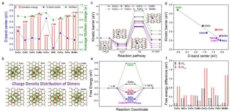 Nature子刊：DFT篩選！單原子二聚體原子界面用于高效pH值通用HER