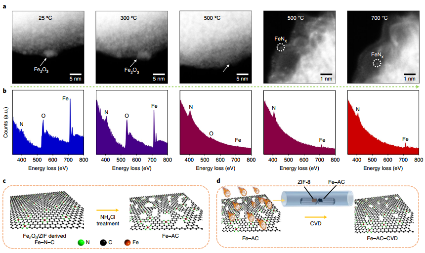 Nature Energy：? 高度穩(wěn)定的原子級Fe-N-C催化劑用于燃料電池