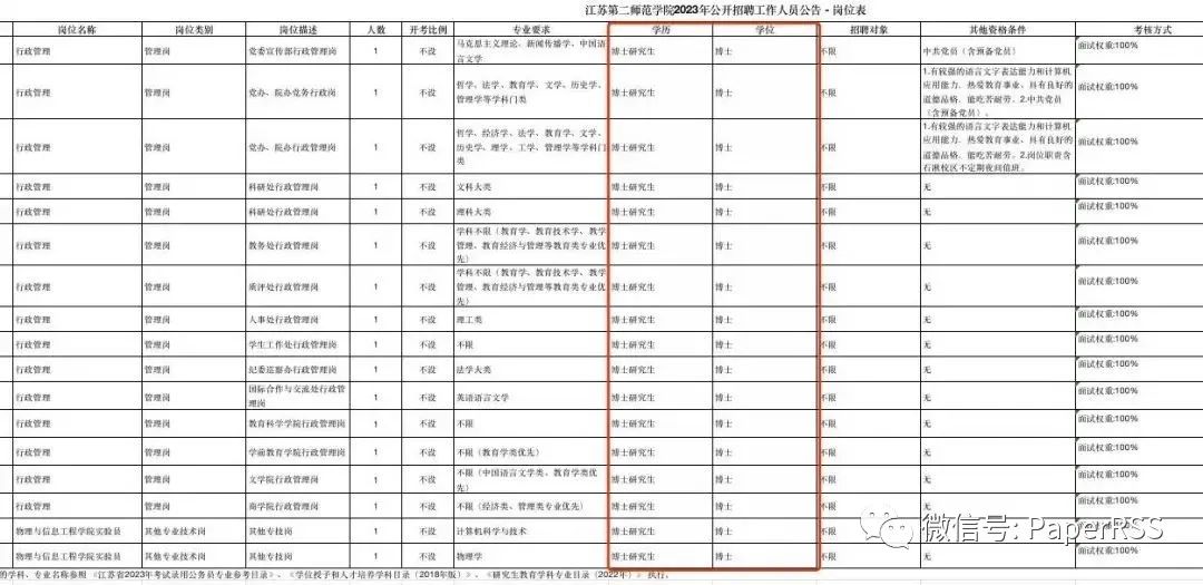 二本學(xué)校招個(gè)行政人員, 為什么一定也要博士？！