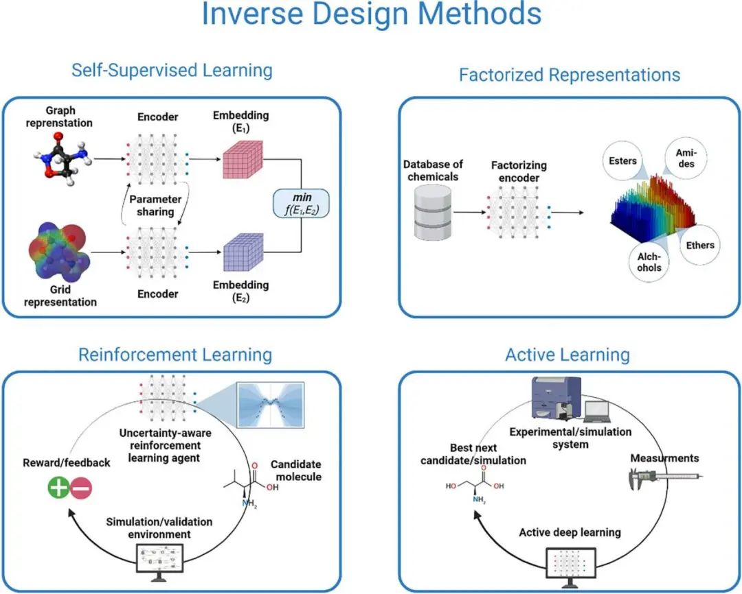 康奈爾大學(xué)尤峰崎教授CEJ綜述: 深度學(xué)習(xí)輔助逆向分子設(shè)計