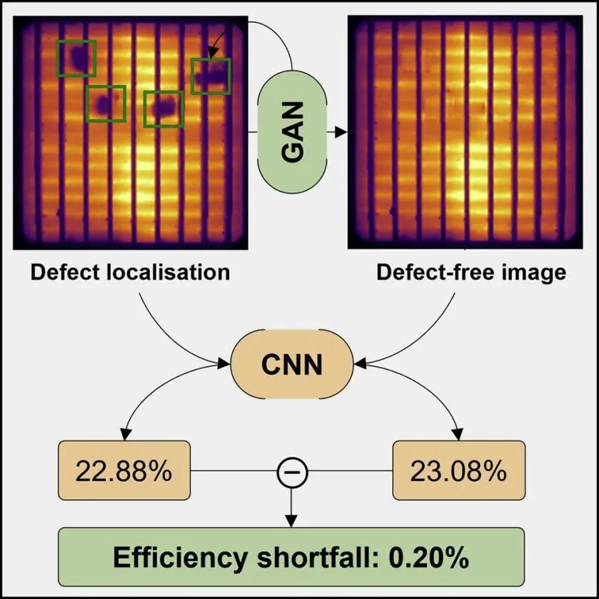 Joule: 深度學(xué)習(xí)基于發(fā)光圖像自動分析太陽能電池效率損失！