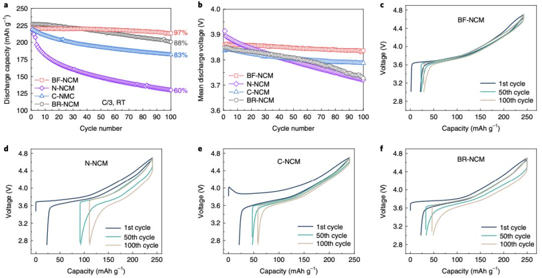 大牛合作最新Nature Energy：鋰電新認(rèn)識(shí)！