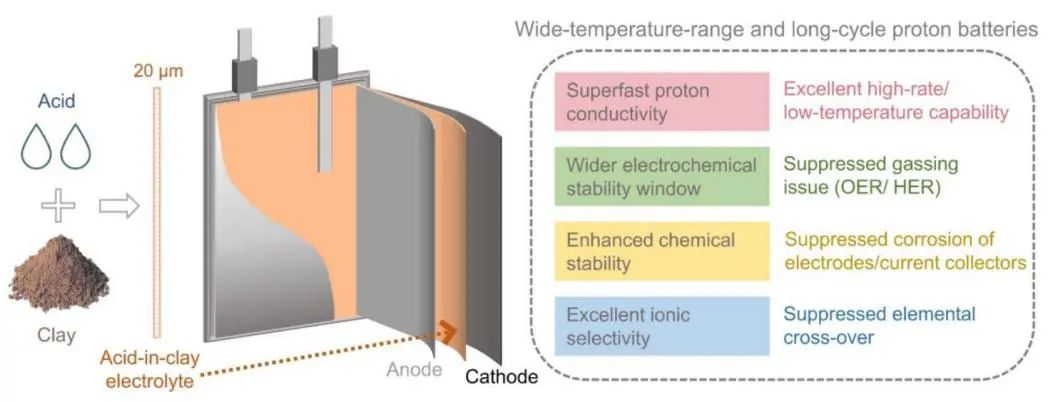 李巨/紀(jì)秀磊/高濤AM: 用于寬溫長(zhǎng)循環(huán)質(zhì)子電池的新型粘土酸電解質(zhì)