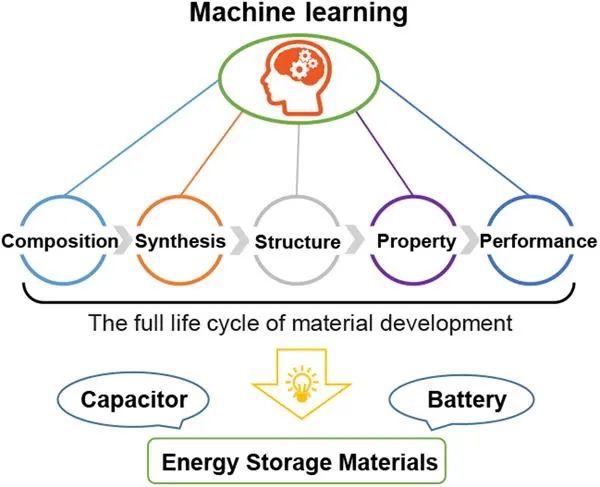 機(jī)器學(xué)習(xí)頂刊匯總：鐵電、電催化、鋰離子電池、儲(chǔ)能材料綜述、DFT、MD等領(lǐng)域應(yīng)用