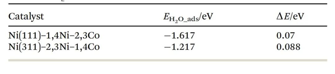 【純計算】New J. Chem.：?高效鎳基析氫反應(yīng)電催化劑的設(shè)計與性能研究