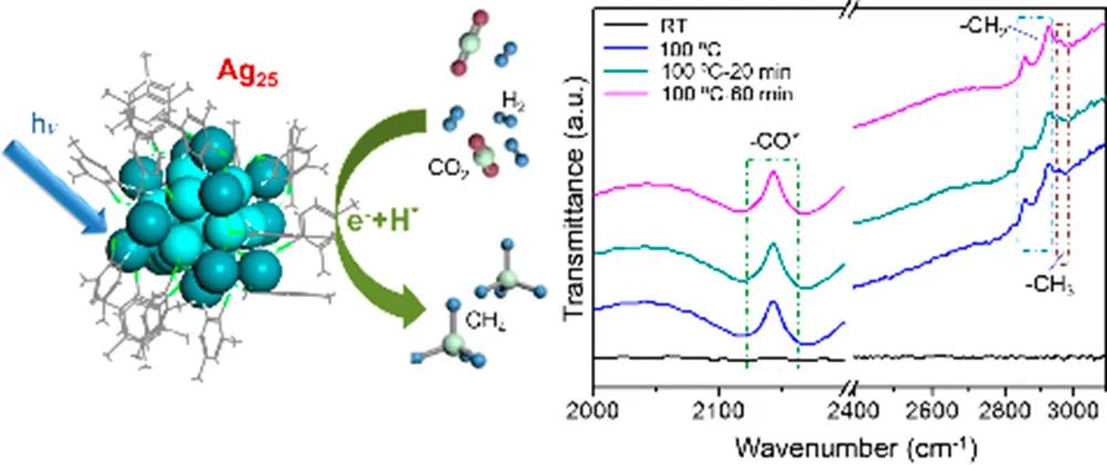 南大Nano Lett.：近100%選擇性！Ag25簇合物上的CO2光催化加氫制CH4