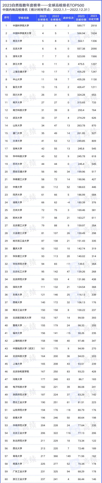 重磅：7所中國(guó)大學(xué)，位列世界前10名！