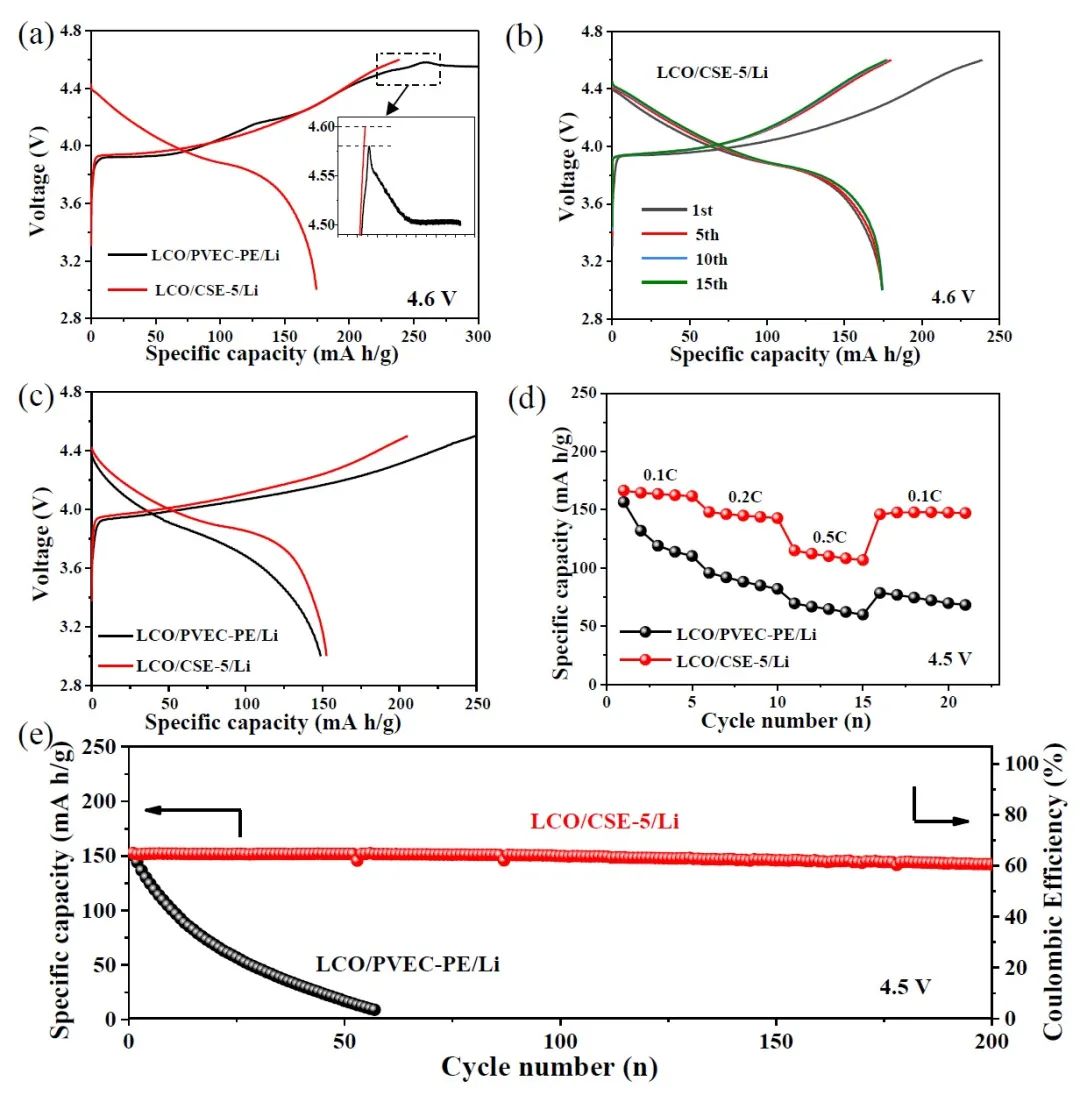 北工大/阿貢Nano Energy：氫鍵增強(qiáng)的復(fù)合聚合物電解質(zhì)助力高壓LiCoO2固態(tài)電池