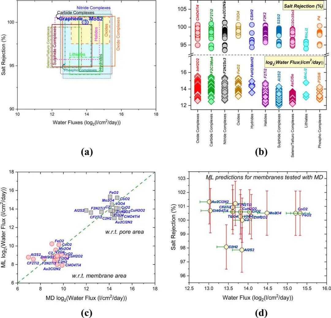 德克薩斯大學(xué)ACS Nano：機(jī)器學(xué)習(xí)輔助篩選用于海水淡化的二維材料