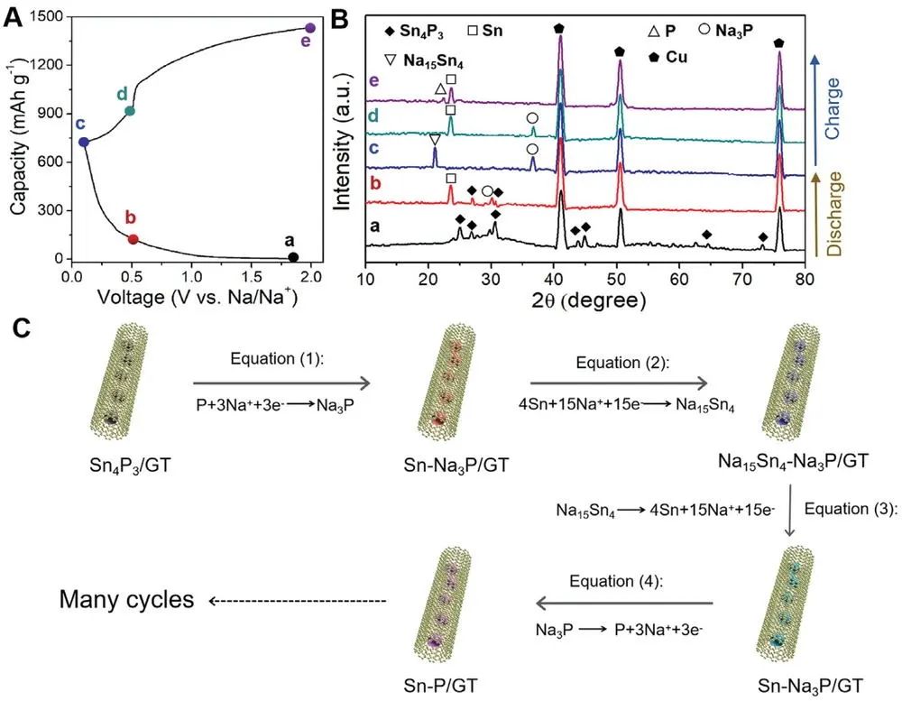 加大/華理AEM: 基于封裝在兩親石墨烯管的Sn4P3的新型鈉電負(fù)極