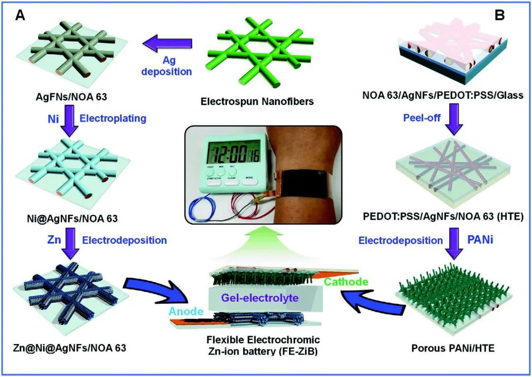 全北國立大學(xué)Small：首次報(bào)道柔性、透明的鋅納米纖維網(wǎng)絡(luò)電極！