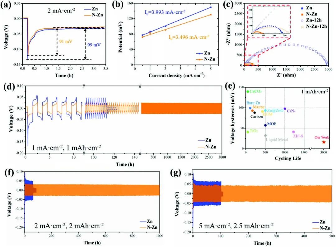 江南大學(xué)付少海等Adv. Sci.：等離子體表面處理獲得無(wú)枝晶鋅負(fù)極