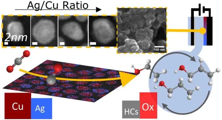 ACS Nano: 用于CO2電還原的負(fù)載亞10 nm Cu-Ag納米晶體的映射成分-選擇性關(guān)系