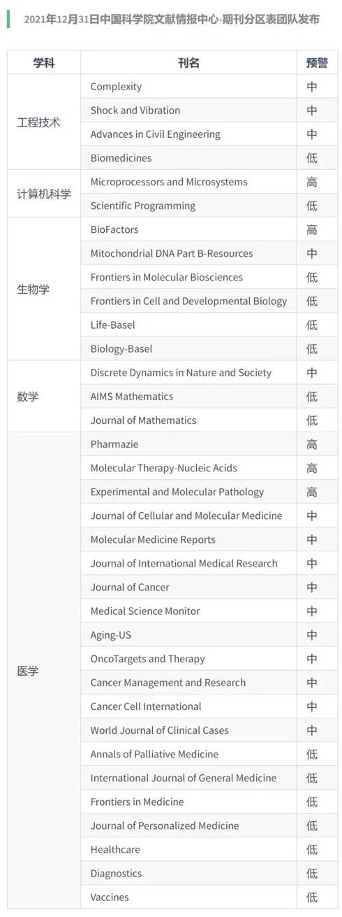 官宣！中科院預警期刊名單，1月底發(fā)布！