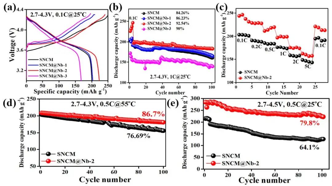 西南大學(xué)徐茂文/包淑娟Nano Energy：梯度摻雜加速單晶NCM811氧化還原動(dòng)力學(xué)