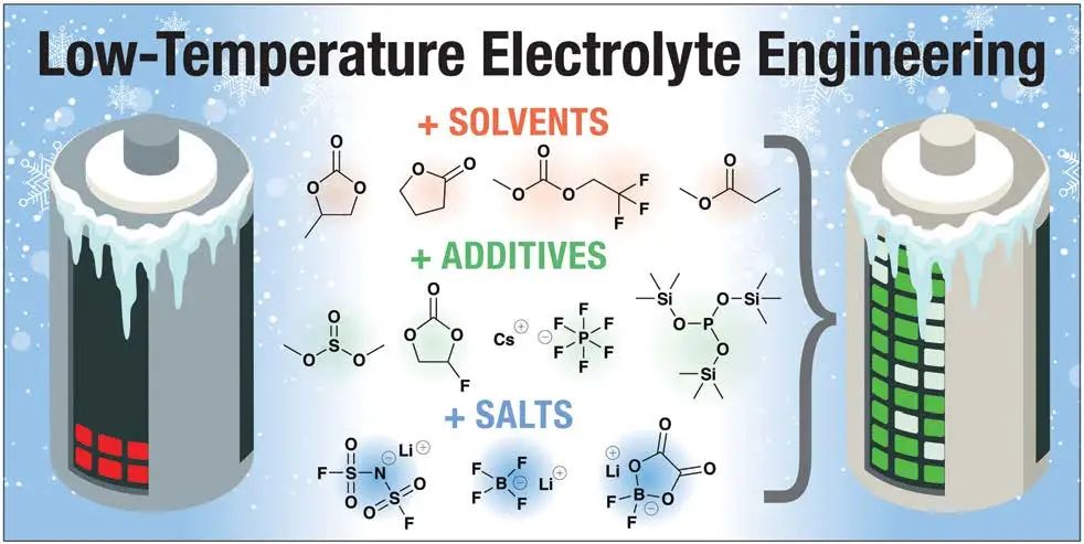 勞倫斯伯克利國家實驗室EES：低溫鋰離子電池液態(tài)電解質(zhì)的發(fā)展