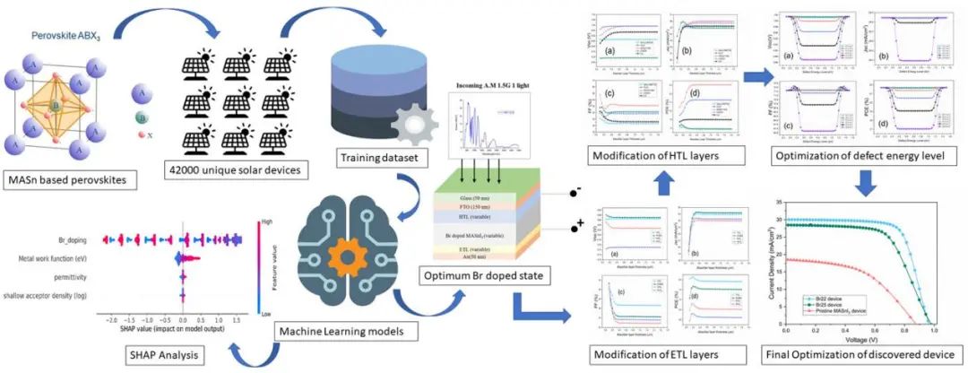 紐約州立大學(xué)ACS AMI: 機(jī)器學(xué)習(xí)預(yù)測(cè)甲基銨錫基鈣鈦礦中的最佳Br摻雜