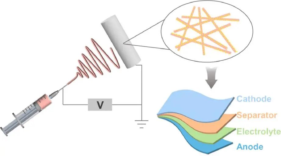 蘇大李亮/倪江鋒EnSM: 靜電紡絲在柔性鈉離子電池的應(yīng)用