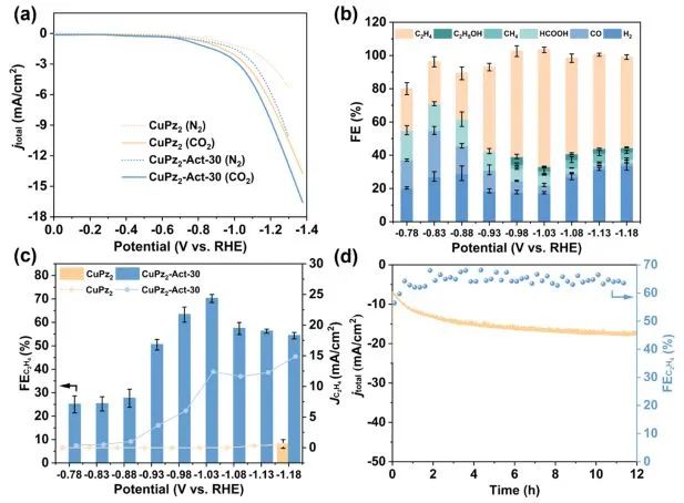 ?南師大ACS Catalysis：CuPz2原位重構(gòu)為Cu/Cu2O納米團(tuán)簇，實現(xiàn)選擇性電還原CO2制C2H4