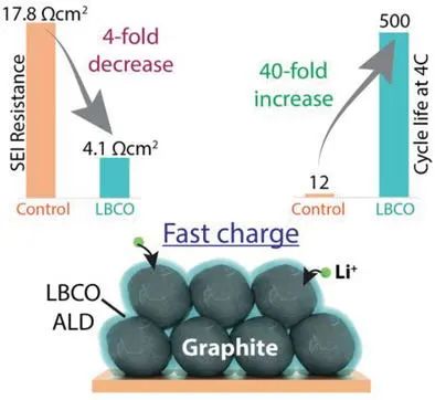 密歇根大學(xué)安娜堡分校AEM：固體電解質(zhì)涂覆石墨實(shí)現(xiàn)鋰電的4C快充