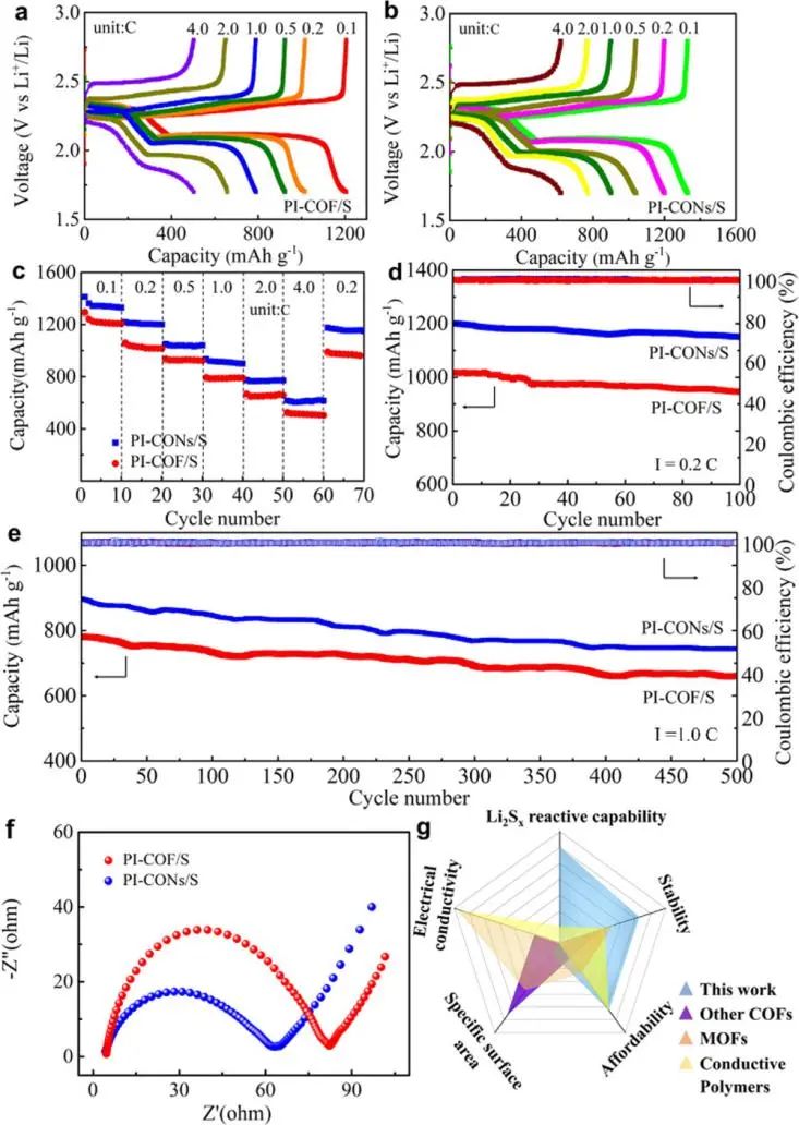 暨大/利物浦大學(xué)JACS：批量合成用于高性能Li-S電池的超薄聚酰亞胺COF納米片