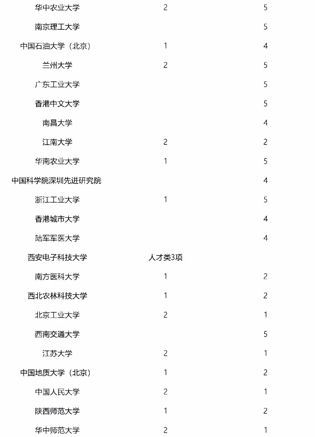 2022年獲國家杰青、優(yōu)青最新統(tǒng)計(jì)！