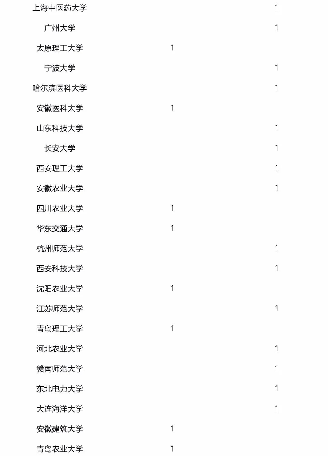 2022年獲國家杰青、優(yōu)青最新統(tǒng)計(jì)！