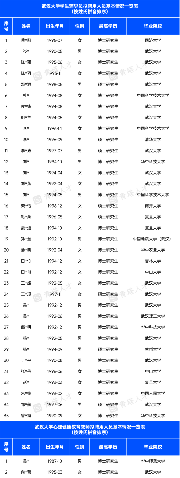 武大公布35位輔導(dǎo)員錄用名單: 80%博士, 90%來自985……