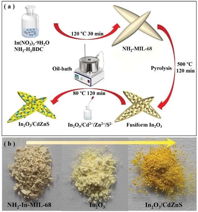 Small：提高185倍以上！MOFs衍生的In2O3介孔納米棒負(fù)載超細(xì)CdZnS納米顆粒助力高效光催化析氫