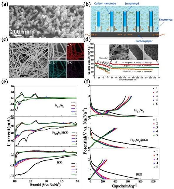 余彥/胡仁宗AM：全面概述穩(wěn)定儲(chǔ)鈉的Sn基負(fù)極材料