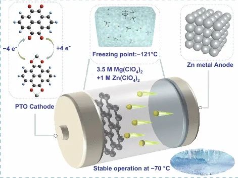 南開陶占良教授NML：低溫水系鋅離子電池陰陽(yáng)離子的協(xié)同效應(yīng)