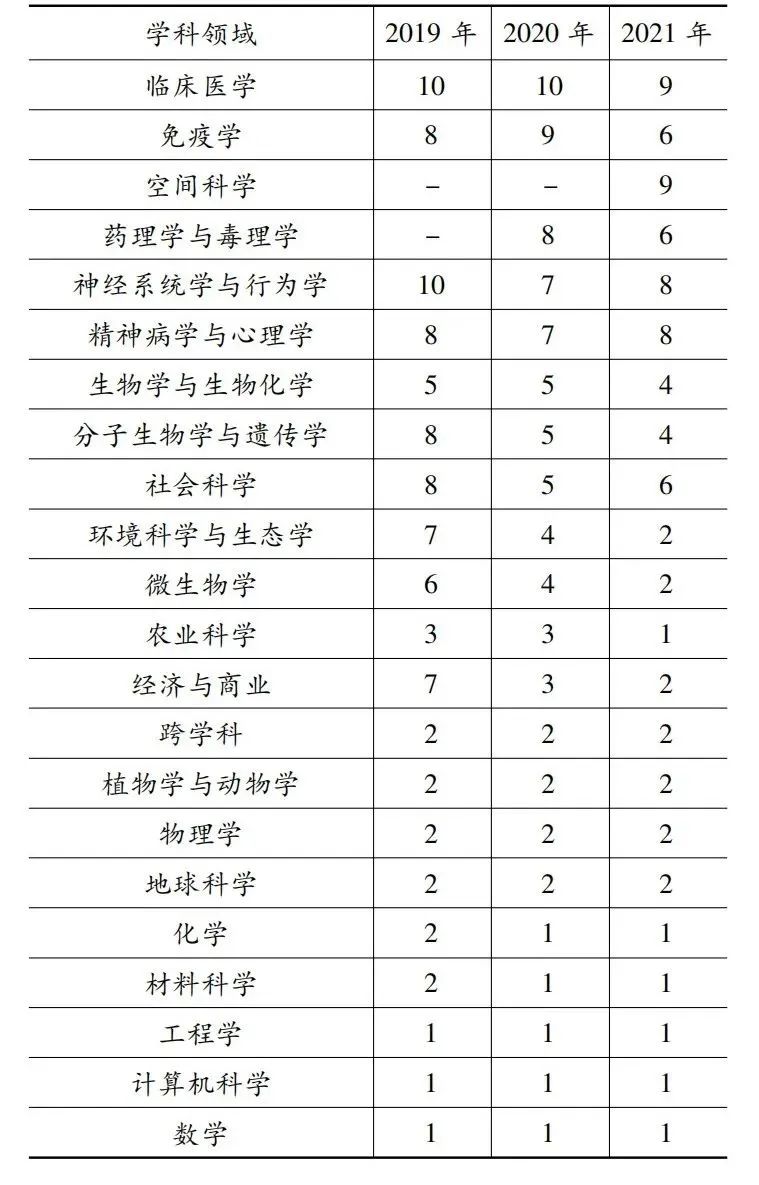 高被引科學(xué)家，中國已突破1000人次！