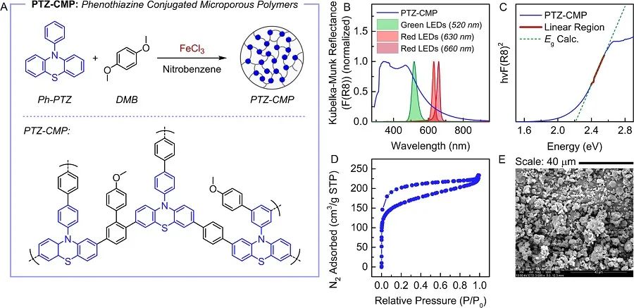 JACS：共軛交聯(lián)吩噻嗪作為綠光或紅光多相光催化劑用于銅催化ATRP