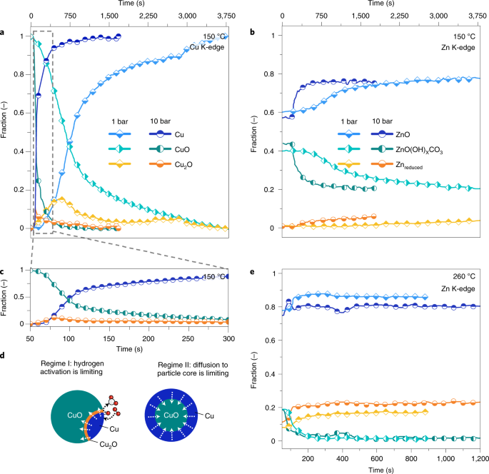 Nature Catalysis：是Cu？是Zn？還是CuZn？壓力之下，有何不同？