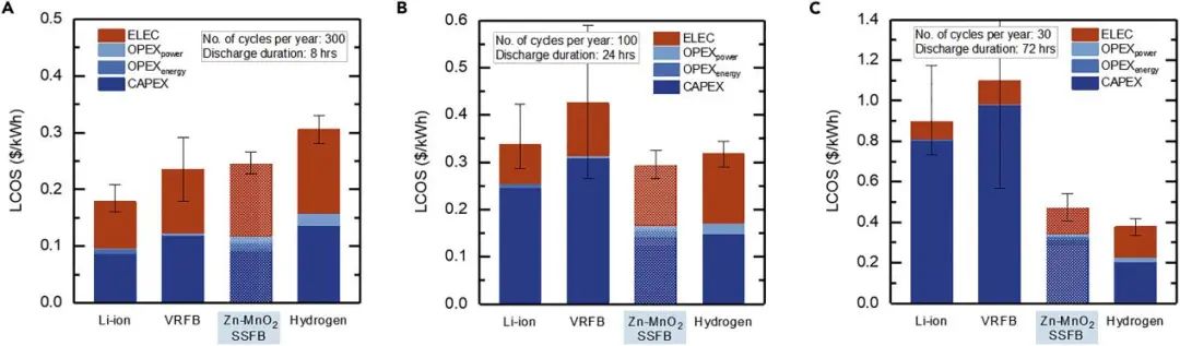 MIT邵陽最新Joule：低成本二氧化錳半固態(tài)液流電池，比鋰電更便宜！