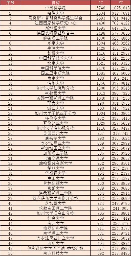 全球大學/機構(gòu)最新學術(shù)排名，中科院仍蟬聯(lián)多個學科第一！南方科技大學表現(xiàn)亮眼