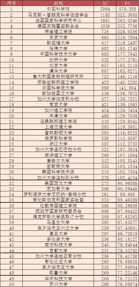 全球大學/機構(gòu)最新學術(shù)排名，中科院仍蟬聯(lián)多個學科第一！南方科技大學表現(xiàn)亮眼