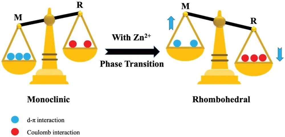 ?北大AEM: Zn2+誘導(dǎo)K2MnFe(CN) 6相變促進(jìn)高度穩(wěn)定的鋅離子存儲(chǔ)