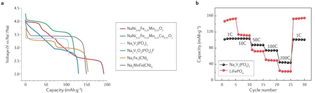 IF=66.308！Nature Reviews Materials：鈉電能取代鋰電嗎？