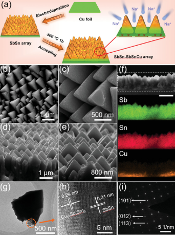 余彥/陳俊松AFM：良好排列的金字塔形SbSn合金納米陣列助力穩(wěn)健的鈉儲(chǔ)存